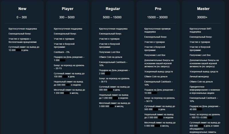 Описание уровней